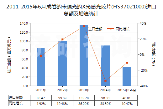 2011-2015年6月成卷的未曝光的X光感光膠片(HS37021000)進(jìn)口總額及增速統(tǒng)計(jì)